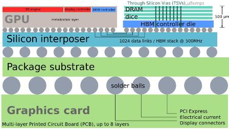 TSVs used by stacked DRAM-dice in combination with a High Bandwidth Memory interface.